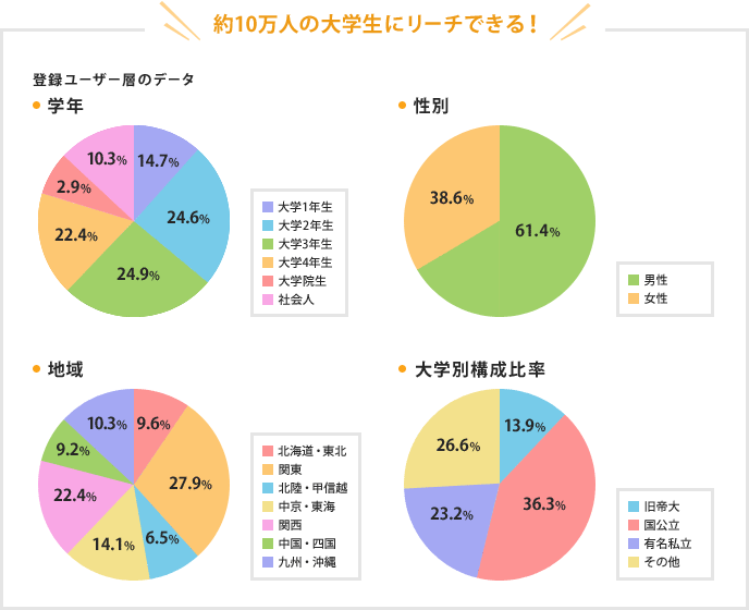 約10万人の大学生にリーチできる！