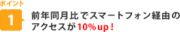 ポイント1　前年同月比でスマートフォン経由のアクセスが10%up！